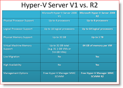 Hyper-V Server 2008 R2 RTM släppt [Release Alert]