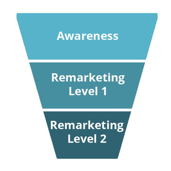 De tre stegen i denna tratt är Awareness, Level 1 Remarketing och Level 2 Remarketing.