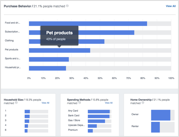 Facebook Analytics Människor Hushållsköp