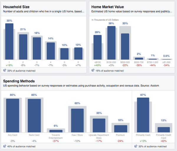 Facebook-publik insikter om hushållens utgifter