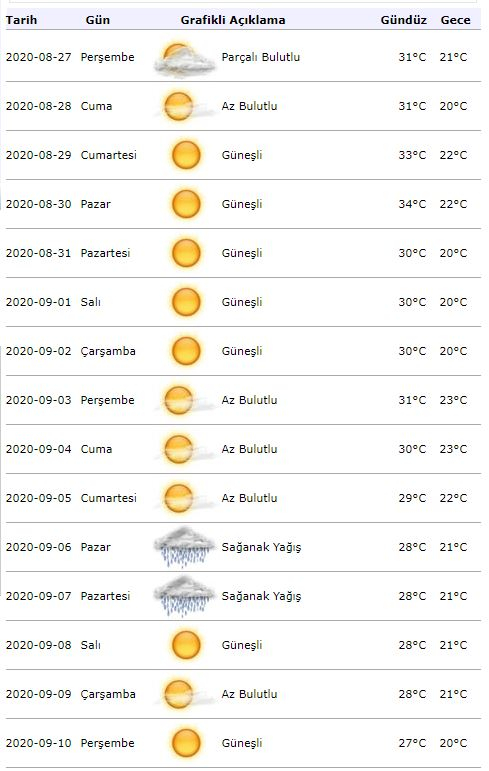 Meteorologi vädervarning! Hur blir vädret i Istanbul den 1 september?