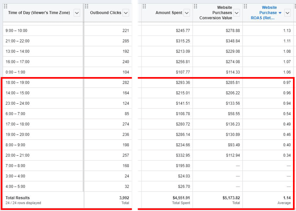 Tips för att sänka dina Facebook-annonskostnader, exempel på rapportdata som visar inköpsdata för varje Time of Day-fönster