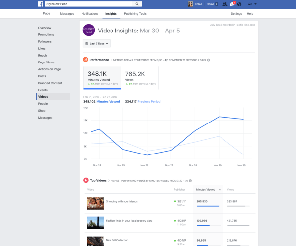 Facebook lanserade ett antal förbättringar av videomätvärden i Page Insights, t.ex. möjligheten att spåra visade minuter i alla videor på en sida.