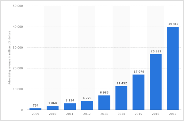 Statista-diagram över Facebook-reklamintäkter från 2009-2017.
