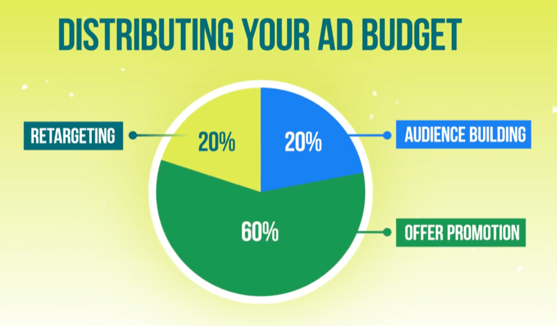 Hur mycket ska du spendera på Facebook-annonser? Steg för budgetering: Social Media Examiner