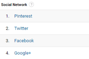 Google Analytics hjälper dig att hitta dina populäraste sociala nätverk.