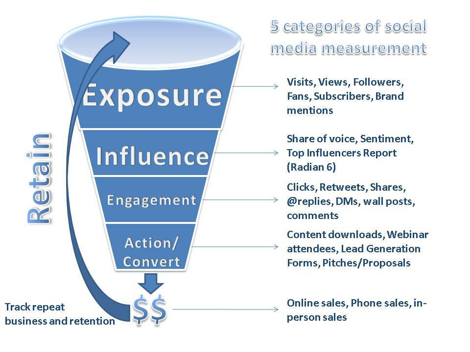 4 sätt att mäta sociala medier och dess inverkan på ditt varumärke: Social Media Examiner