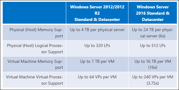 Microsoft ökar RAM-gränsen i Windows Server 2016 till 24 TB