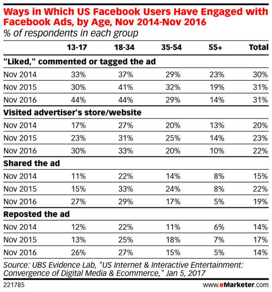 Millennials intresserar sig mer för Facebook-annonser över tiden.