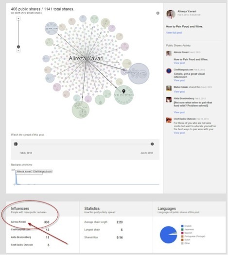 influencer data på google plus krusningar