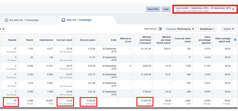 Strategi för marknadsföring av sociala medier; Skärmdump av analyserna i Facebook Ads Manager.