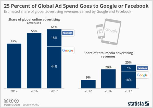Statista-diagram som visar beräknade globala reklamintäkter från Google och Facebook.