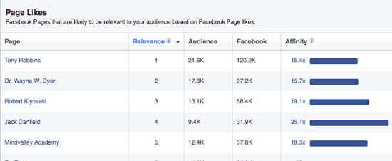 Facebooks publikinsikter ger en lista över sidor som din publik kanske gillar baserat på deras intressen. 