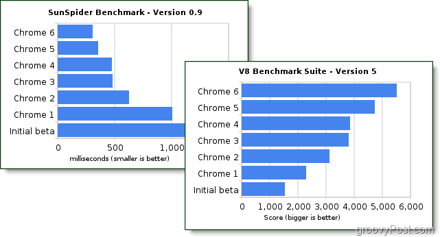 google chrome 6 prestanda benchmarks