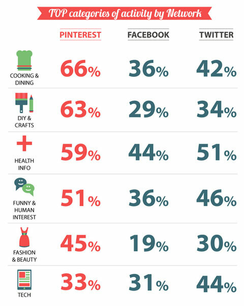 mediabistro sociala medier infographic