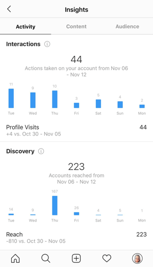 Exempel på Instagram-insikter som visar data på fliken Aktivitet.