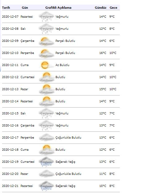 Istanbul 15 dagars väderprognos