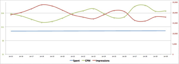 facebook-annonser cpm vs intryck