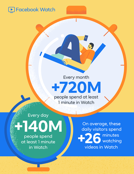 Facebook rapporterar att Facebook Watch, som debuterade globalt för mindre än ett år sedan, nu har mer än 720 miljoner användare varje månad och 140 miljoner dagliga användare spenderar minst en minut på Watch.