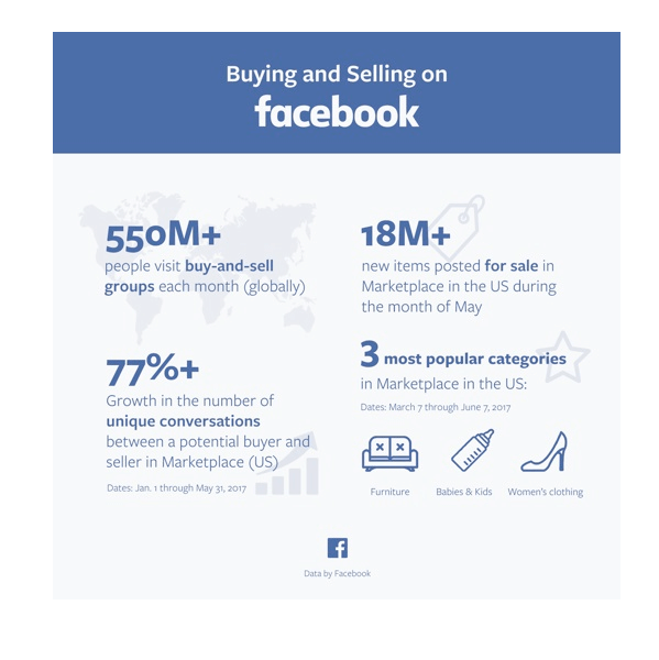 Facebook släppte flera statistik på Marketplace.