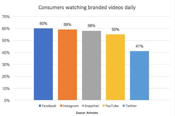 Enligt en Animoto-studie tittar 55% av konsumenterna på märkesvaror dagligen på YouTube.