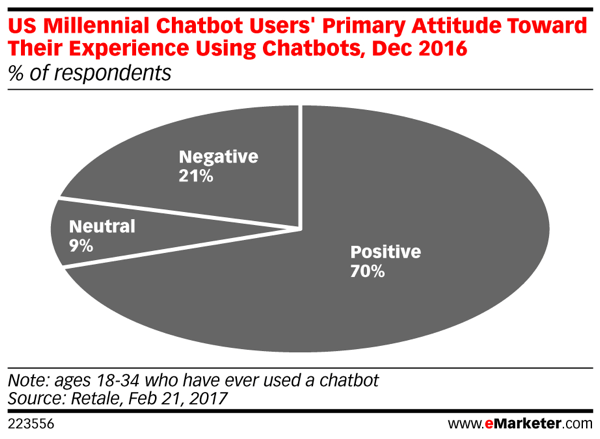 Sjuttio procent av Millennials som har använt chatbots rapporterar en positiv upplevelse.