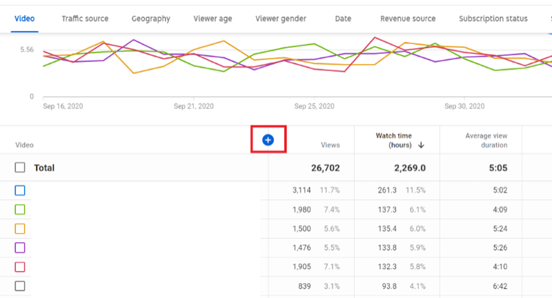exempel på kanalanalys i youtube studio med genomsnittlig sökningstid men den blå + -ikonen är markerad