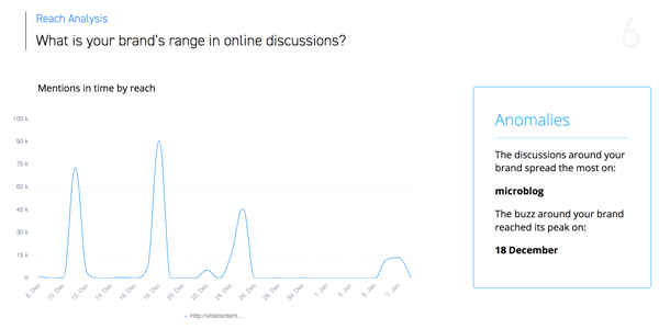 Hur man organiserar sociala medier marknadsföringsuppgifter, SentiOne nämner grafprov