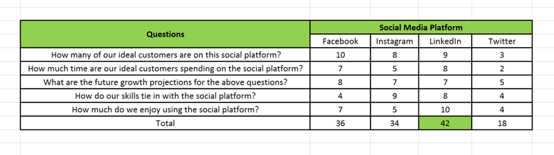 Strategi för marknadsföring av sociala medier; Visuell representation i ett kalkylblad över hur ett socialt medieplattforms styrkort som du använder för att hjälpa dig identifiera vilken social plattform du ska investera 70% av din insats i och vilka plattformar som ska ta övriga 30%.