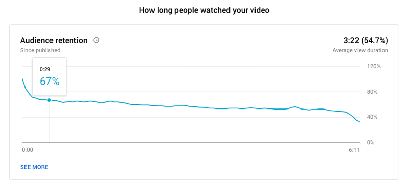 exempel på en youtube-tittargrupp för målgrupp som visar hur länge människor tittade på videon, med 67% som fortfarande tittade på: 29 sekunders markering och en genomsnittlig visningstid på 3:22 för en 6:11 lång video