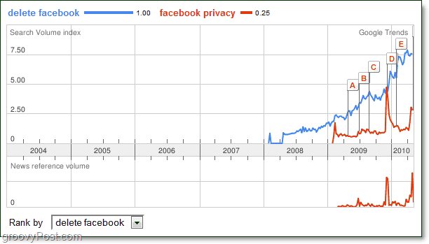 Google Trends förutsäger slutet på Facebook [groovyNews]