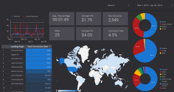 Hur man bygger en Google Data Studio Dashboard: Social Media Examiner