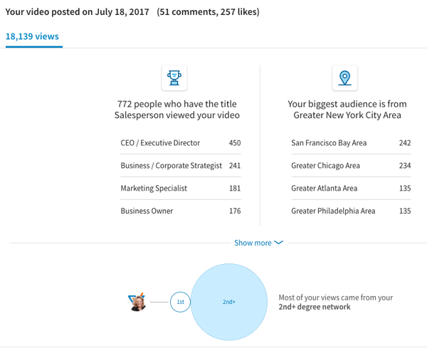 Inbyggd LinkedIn-video får betydande visningar och engagemang.