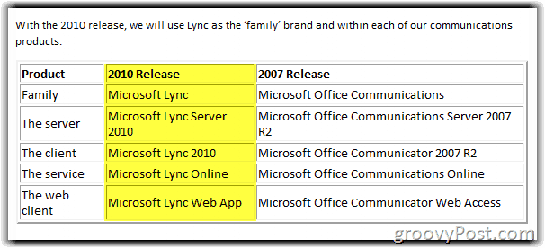 Microsoft Rebrands OCS IGEN! Introduktion av Lync Server 2010