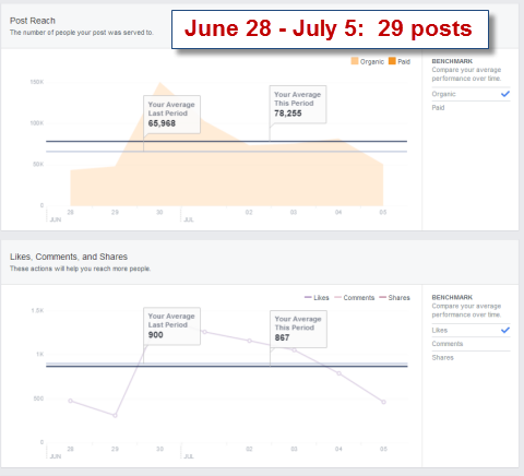 publicera räckviddsstatistik i Facebook-insikter