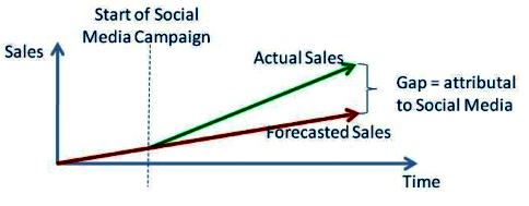 Analys av försäljningsgap