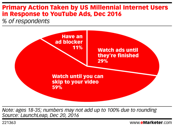 Millennials undviker att titta på videoannonser på YouTube.