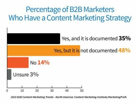 83% av marknadsförarna har en marknadsföringsstrategi för innehåll, men endast 35% har dokumenterat den.