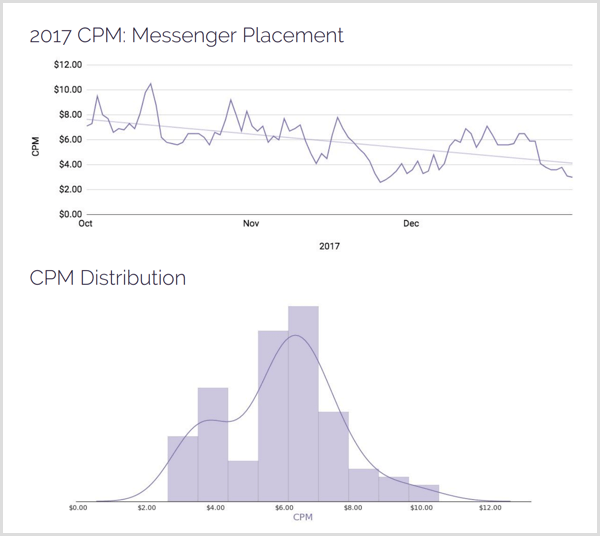 AdStage 2017 CPM Messenger-placeringsdistribution.