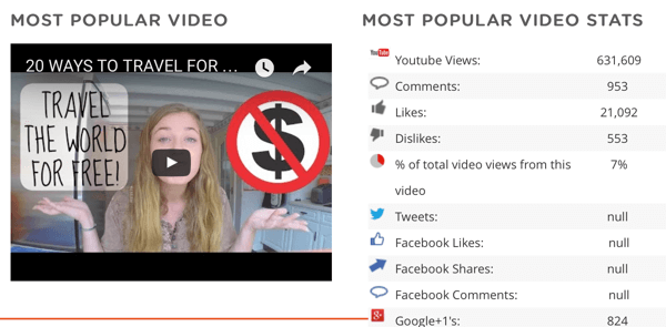 Visa en konkurrents mest populära video och data om den videon, inklusive antalet aktier på andra sociala plattformar.