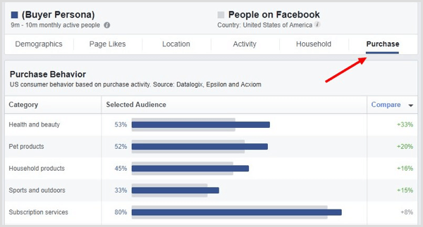 Klicka på fliken PUrchase i Facebook Audience Insights.
