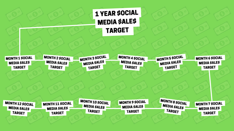 Strategi för marknadsföring av sociala medier: visuell representation som en bild av hur ett års försäljningsmål för sociala medier kan delas upp i 12 mindre månadsförsäljningsmål.