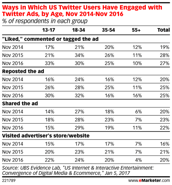 Bland Millennials blir Twitter-annonser mer populära med tiden.